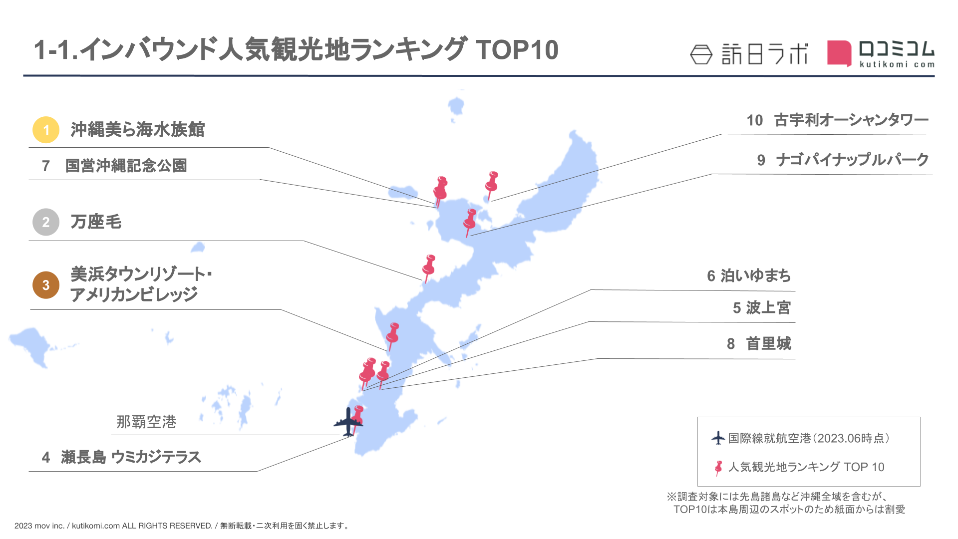 ▲外国人に人気の観光スポット「沖縄編」TOP10は"〇〇周辺"に集中していることが明らかに