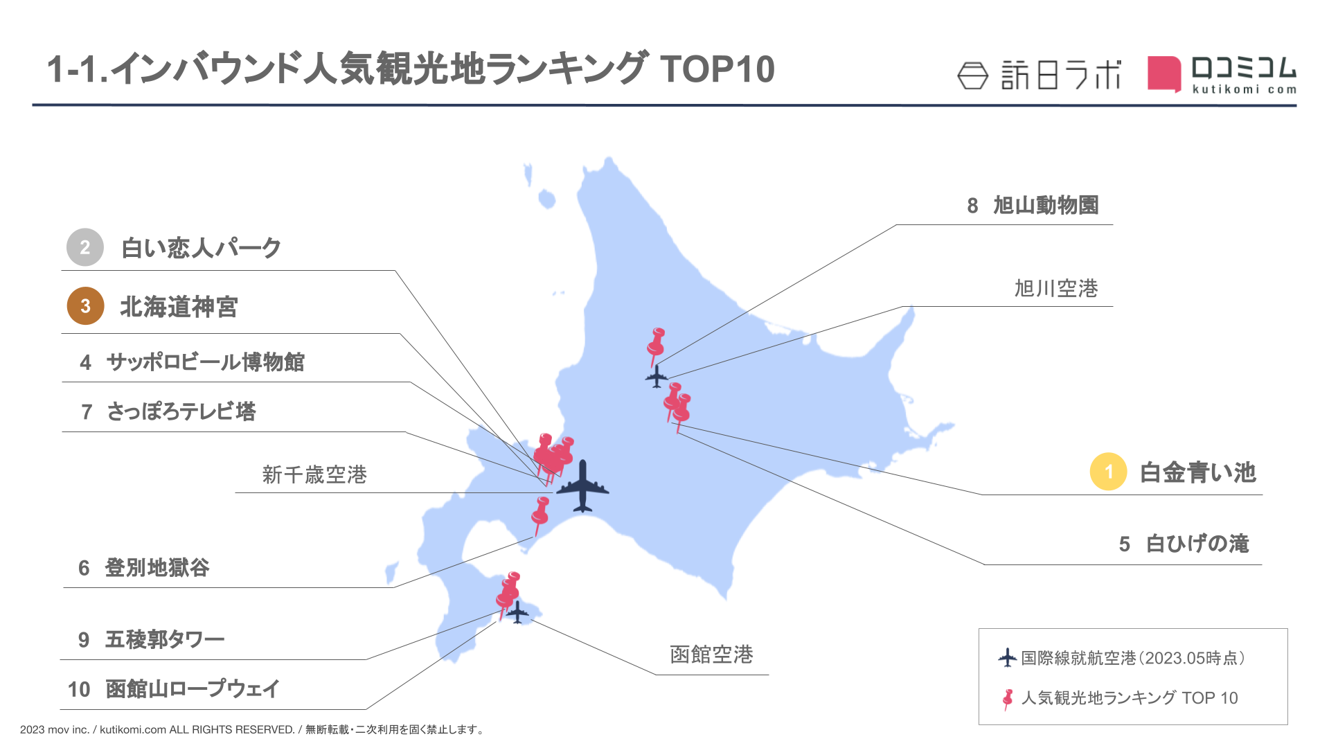 外国人に人気の観光スポット「北海道編」TOP10は"〇〇周辺"に集中していることが明らかに